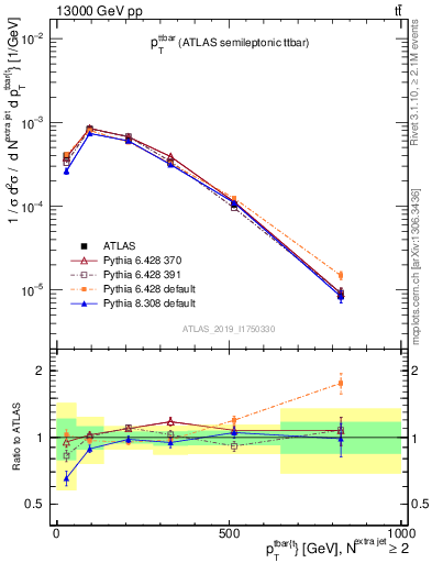 Plot of ttbar.pt in 13000 GeV pp collisions