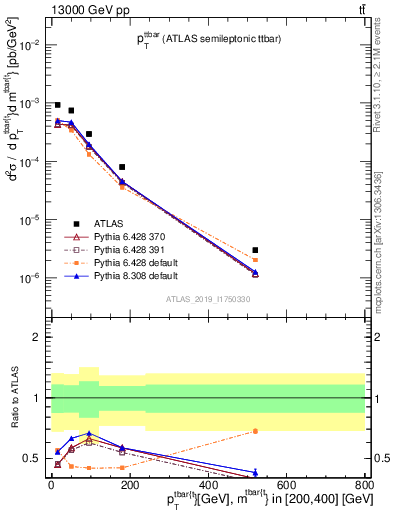 Plot of ttbar.pt in 13000 GeV pp collisions