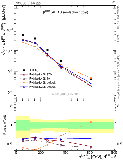 Plot of ttbar.pt in 13000 GeV pp collisions