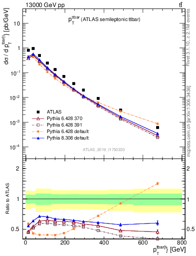 Plot of ttbar.pt in 13000 GeV pp collisions