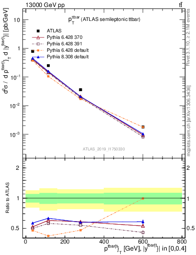 Plot of ttbar.pt in 13000 GeV pp collisions