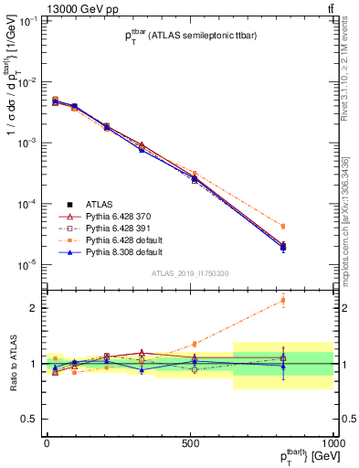 Plot of ttbar.pt in 13000 GeV pp collisions