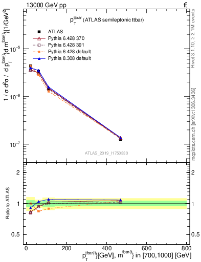 Plot of ttbar.pt in 13000 GeV pp collisions