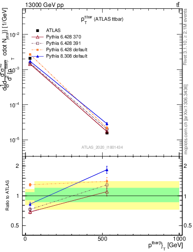 Plot of ttbar.pt in 13000 GeV pp collisions