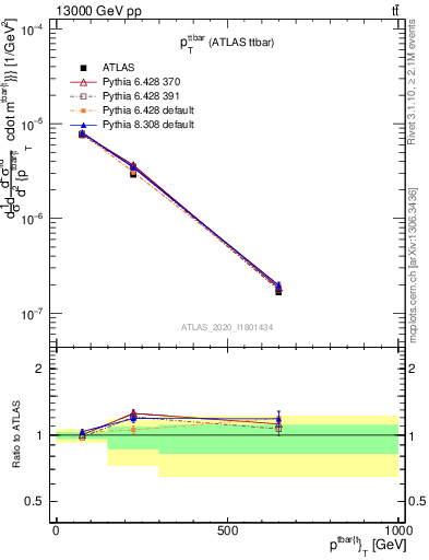 Plot of ttbar.pt in 13000 GeV pp collisions