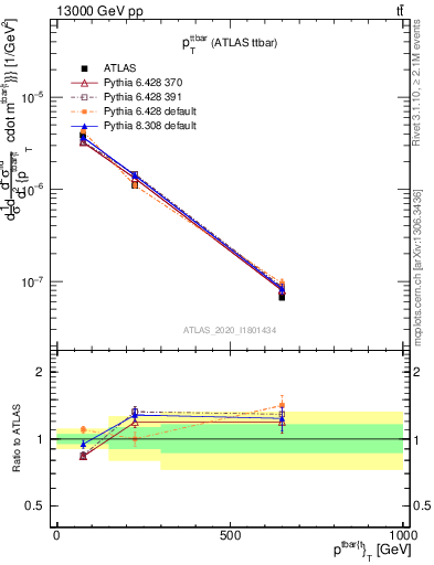 Plot of ttbar.pt in 13000 GeV pp collisions
