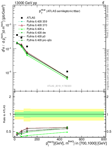 Plot of ttbar.pt in 13000 GeV pp collisions