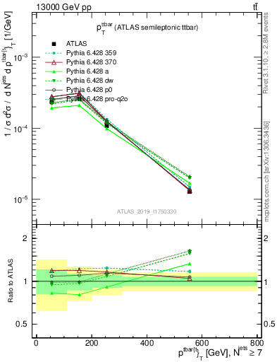 Plot of ttbar.pt in 13000 GeV pp collisions