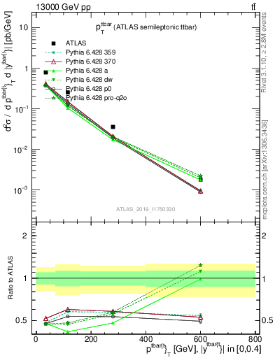 Plot of ttbar.pt in 13000 GeV pp collisions