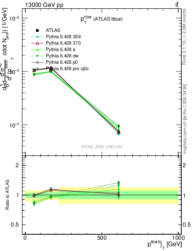 Plot of ttbar.pt in 13000 GeV pp collisions