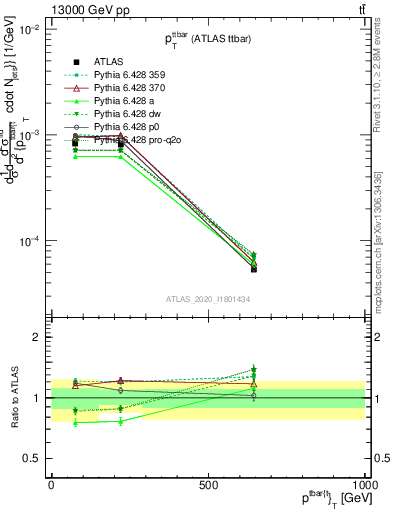 Plot of ttbar.pt in 13000 GeV pp collisions