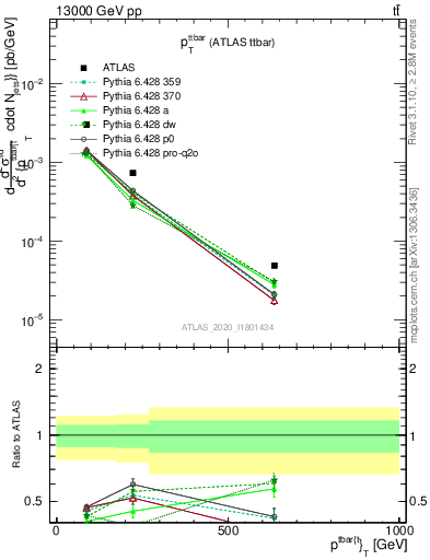 Plot of ttbar.pt in 13000 GeV pp collisions