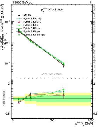 Plot of ttbar.pt in 13000 GeV pp collisions