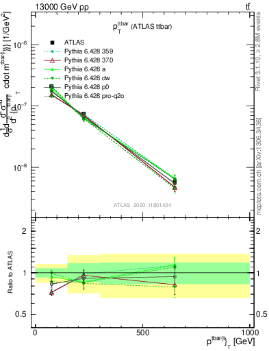 Plot of ttbar.pt in 13000 GeV pp collisions