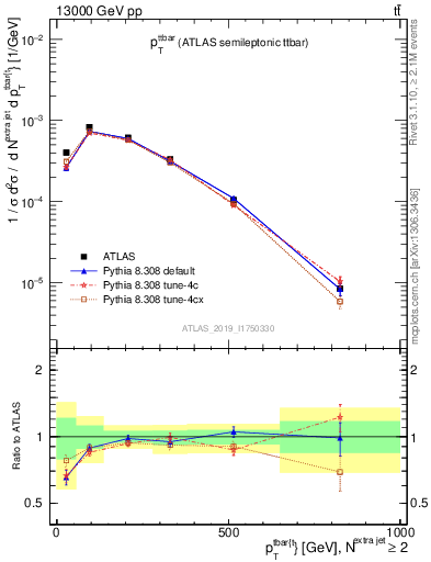 Plot of ttbar.pt in 13000 GeV pp collisions