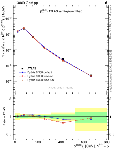 Plot of ttbar.pt in 13000 GeV pp collisions