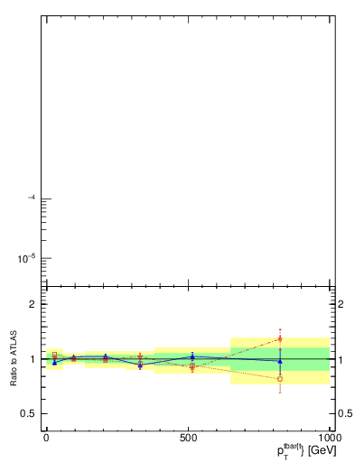 Plot of ttbar.pt in 13000 GeV pp collisions