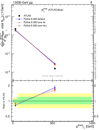 Plot of ttbar.pt in 13000 GeV pp collisions