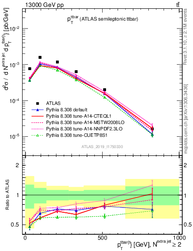 Plot of ttbar.pt in 13000 GeV pp collisions