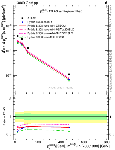 Plot of ttbar.pt in 13000 GeV pp collisions