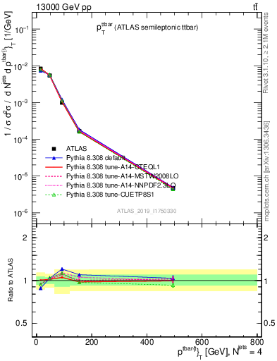Plot of ttbar.pt in 13000 GeV pp collisions