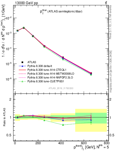 Plot of ttbar.pt in 13000 GeV pp collisions