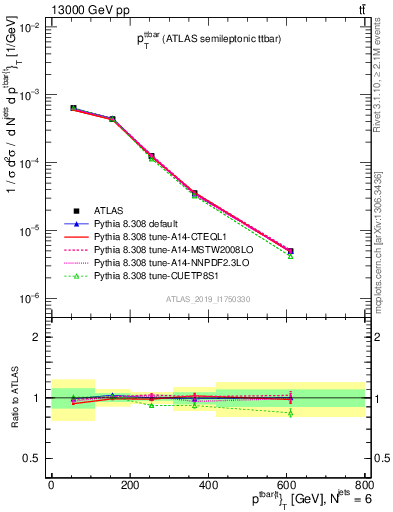 Plot of ttbar.pt in 13000 GeV pp collisions