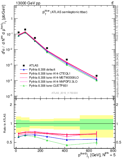 Plot of ttbar.pt in 13000 GeV pp collisions