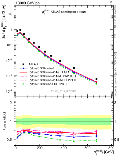 Plot of ttbar.pt in 13000 GeV pp collisions
