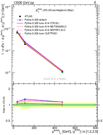 Plot of ttbar.pt in 13000 GeV pp collisions