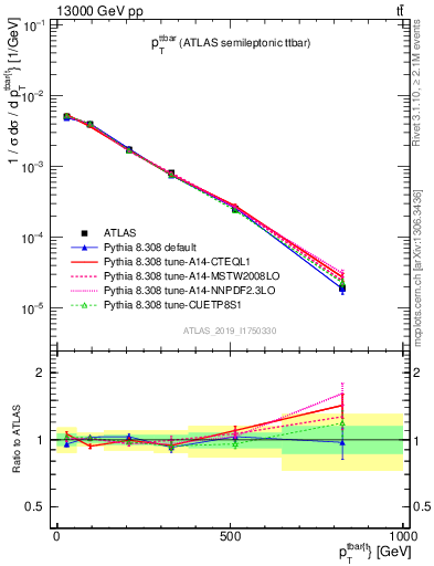 Plot of ttbar.pt in 13000 GeV pp collisions