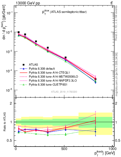 Plot of ttbar.pt in 13000 GeV pp collisions