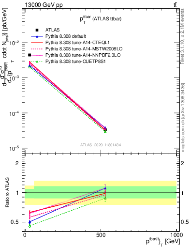 Plot of ttbar.pt in 13000 GeV pp collisions
