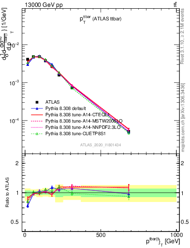 Plot of ttbar.pt in 13000 GeV pp collisions