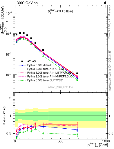 Plot of ttbar.pt in 13000 GeV pp collisions