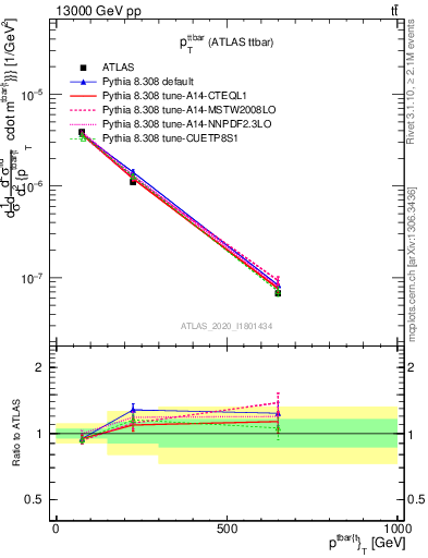 Plot of ttbar.pt in 13000 GeV pp collisions