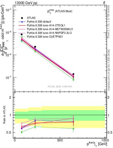 Plot of ttbar.pt in 13000 GeV pp collisions