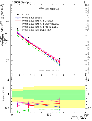 Plot of ttbar.pt in 13000 GeV pp collisions