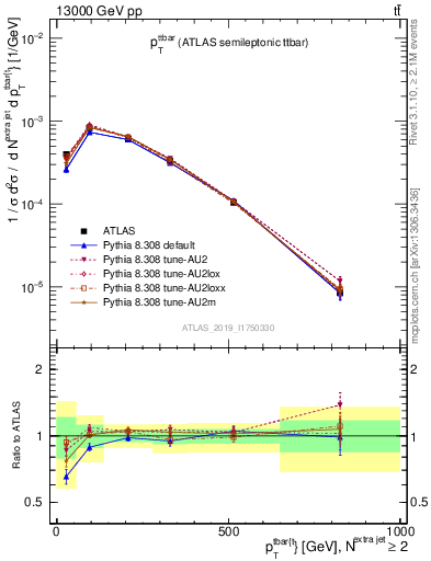 Plot of ttbar.pt in 13000 GeV pp collisions