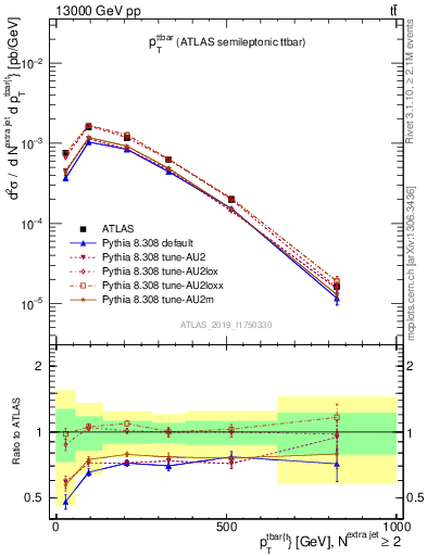 Plot of ttbar.pt in 13000 GeV pp collisions