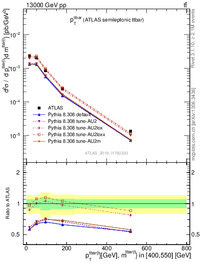 Plot of ttbar.pt in 13000 GeV pp collisions