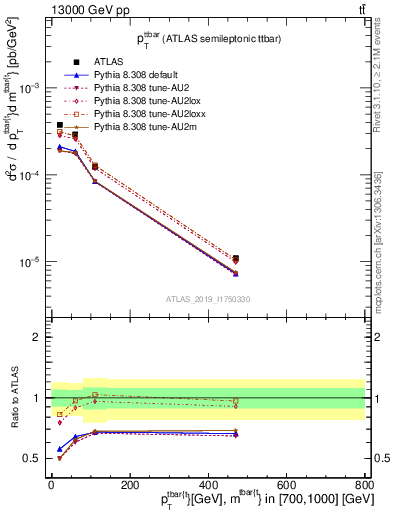 Plot of ttbar.pt in 13000 GeV pp collisions