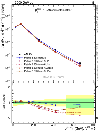 Plot of ttbar.pt in 13000 GeV pp collisions