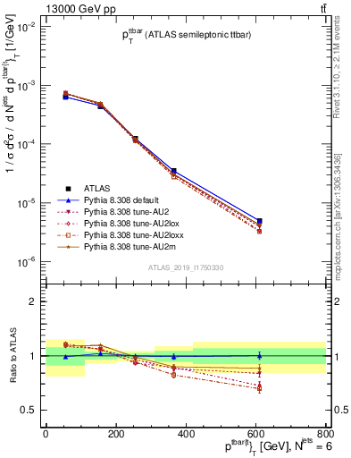 Plot of ttbar.pt in 13000 GeV pp collisions