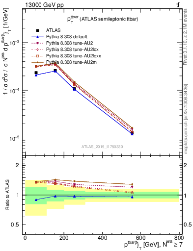 Plot of ttbar.pt in 13000 GeV pp collisions
