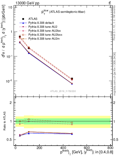 Plot of ttbar.pt in 13000 GeV pp collisions