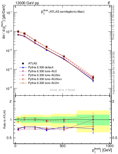 Plot of ttbar.pt in 13000 GeV pp collisions