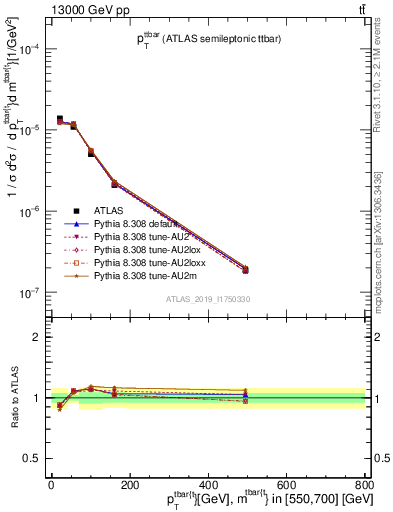 Plot of ttbar.pt in 13000 GeV pp collisions