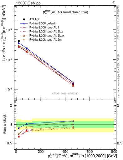 Plot of ttbar.pt in 13000 GeV pp collisions