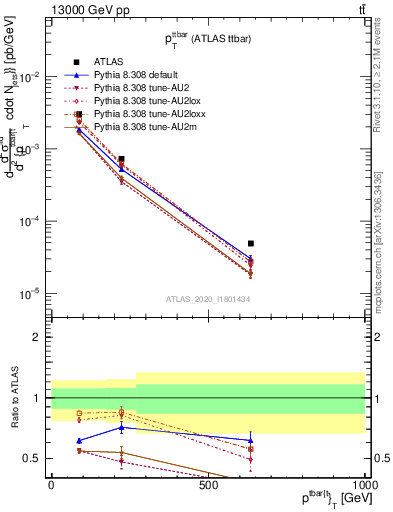 Plot of ttbar.pt in 13000 GeV pp collisions